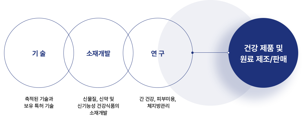 기술/소재개발/연구 - 건강 제품 및 원료 제조/판매