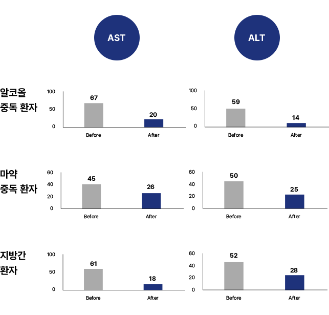 연구2. Double Blind Randomized