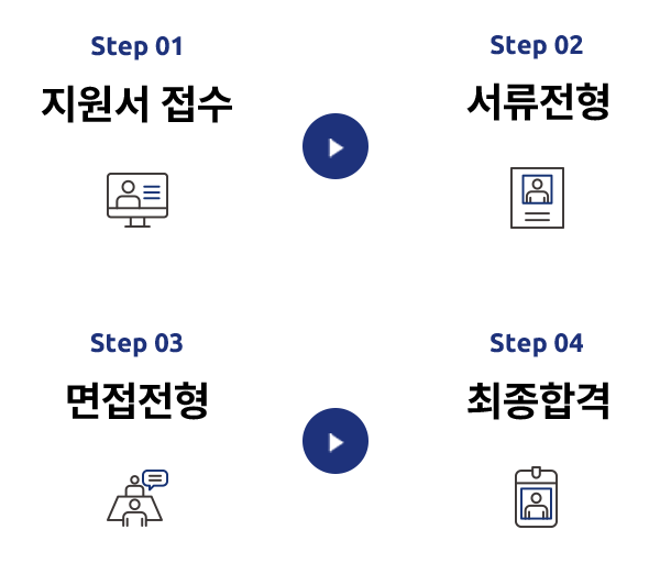 1.지원서 접수/2.서류전형/3.면접전형/4.최종합격