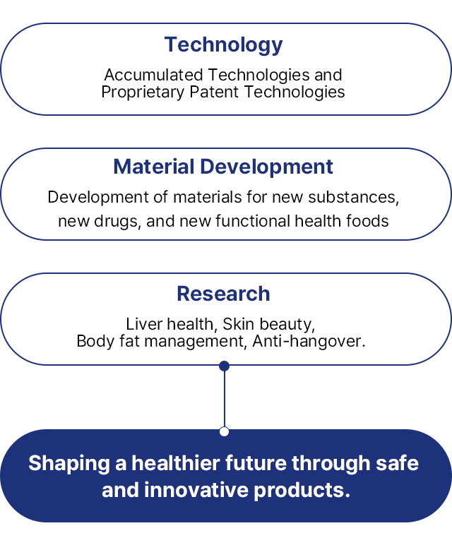 Technology / Material Development / Research - Manufacturing and sales of health products and raw materials