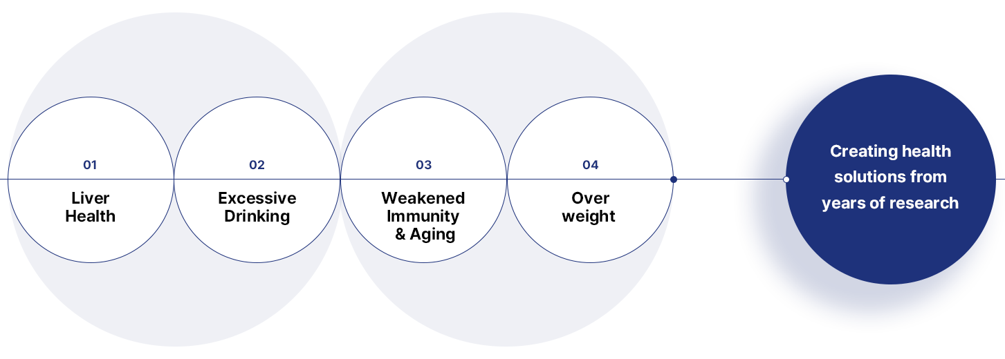 간겅강,과음,면역력저하노화,과체중 - 축적된 연구 결과를 바탕으로 건강한 간건강 유지를 위한 제품 개발