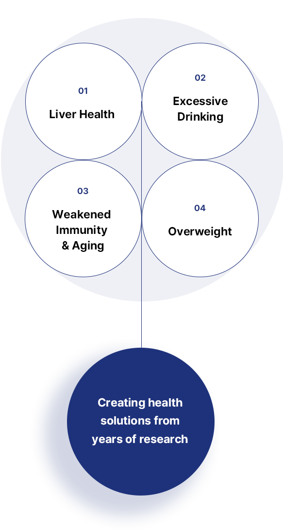 간겅강,과음,면역력저하노화,과체중 - 축적된 연구 결과를 바탕으로 건강한 간건강 유지를 위한 제품 개발