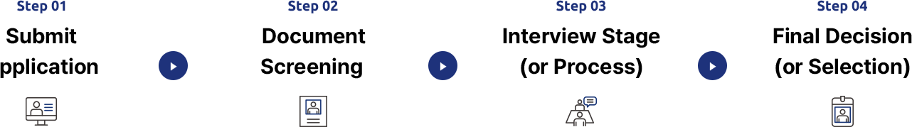 1.지원서 접수/2.서류전형/3.면접전형/4.최종합격