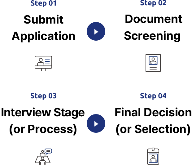 1.지원서 접수/2.서류전형/3.면접전형/4.최종합격